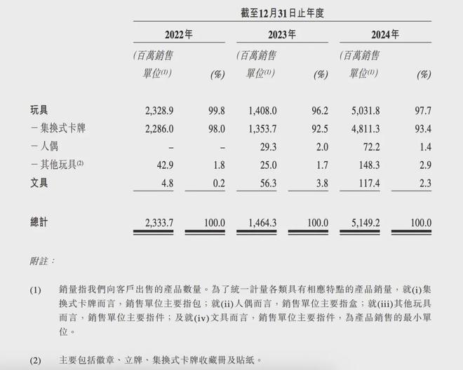 IPO在即：掘金万亿潮玩市场机遇与暗礁ky开元棋牌百亿营收“卡牌之王”卡游(图5)