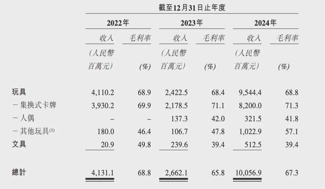 IPO在即：掘金万亿潮玩市场机遇与暗礁ky开元棋牌百亿营收“卡牌之王”卡游(图4)