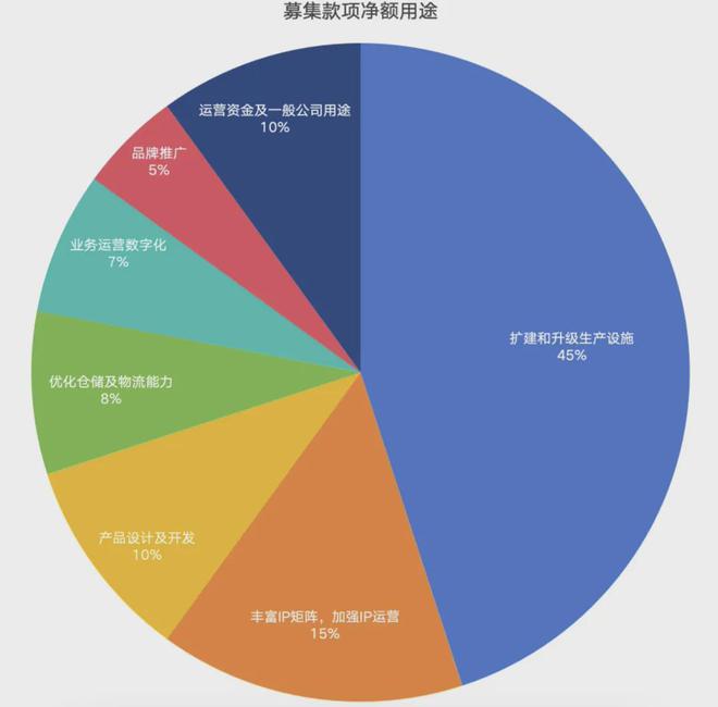 IPO在即：掘金万亿潮玩市场机遇与暗礁ky开元棋牌百亿营收“卡牌之王”卡游(图6)