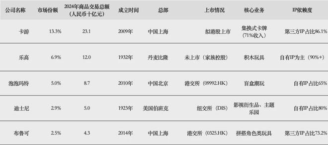IPO在即：掘金万亿潮玩市场机遇与暗礁ky开元棋牌百亿营收“卡牌之王”卡游(图8)