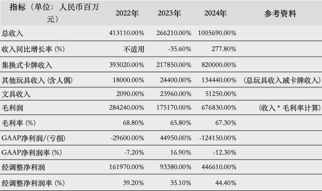 IPO在即：掘金万亿潮玩市场机遇与暗礁ky开元棋牌百亿营收“卡牌之王”卡游(图12)